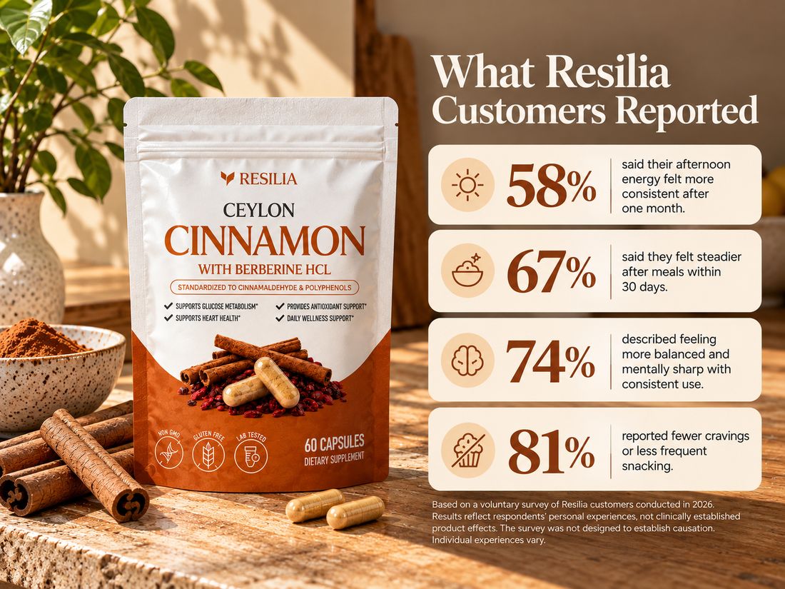 What Resilia customers reported: 58% more consistent afternoon energy, 67% felt steadier after meals, 74% felt more balanced and mentally sharp, 81% reported fewer cravings. Based on a voluntary customer survey; individual experiences vary.