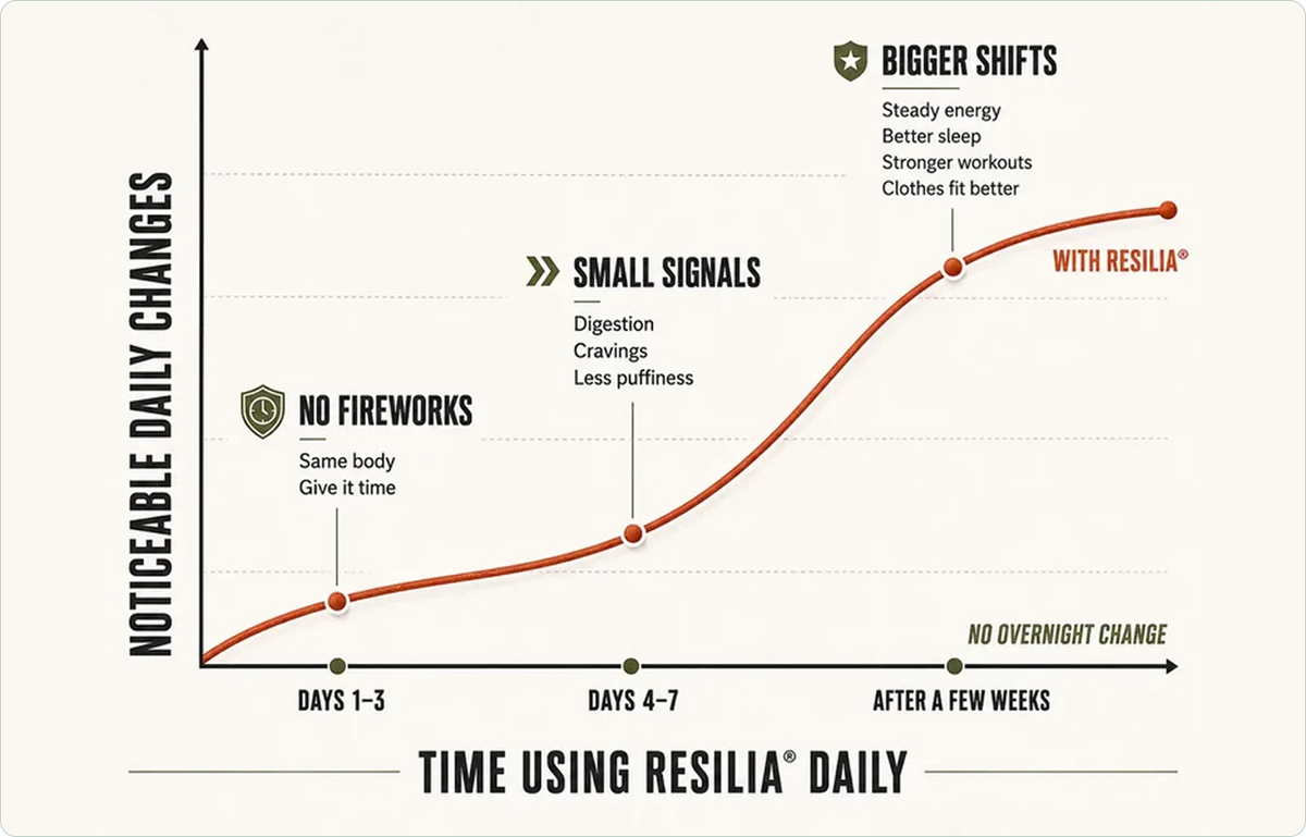 Graph showing noticeable daily changes over time using Resilia, from no fireworks in days 1–3 to small signals in days 4–7 and bigger shifts after a few weeks