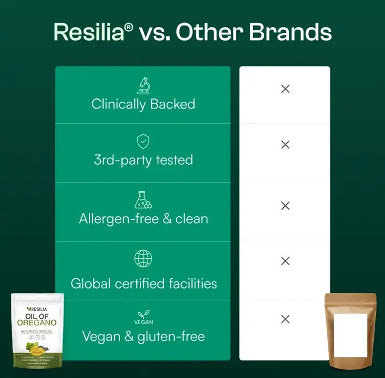 Resilia® Oil Of Oregano Softgels