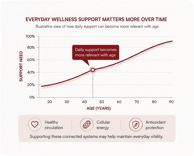 Why Does Proactive Wellness Matter More Over Time?