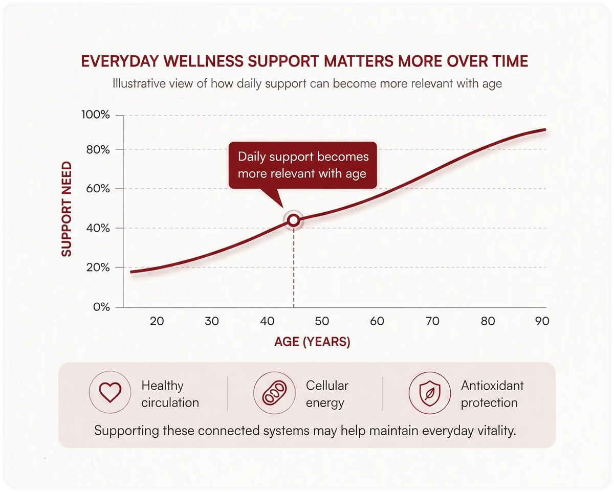 Why Does Proactive Wellness Matter More Over Time?