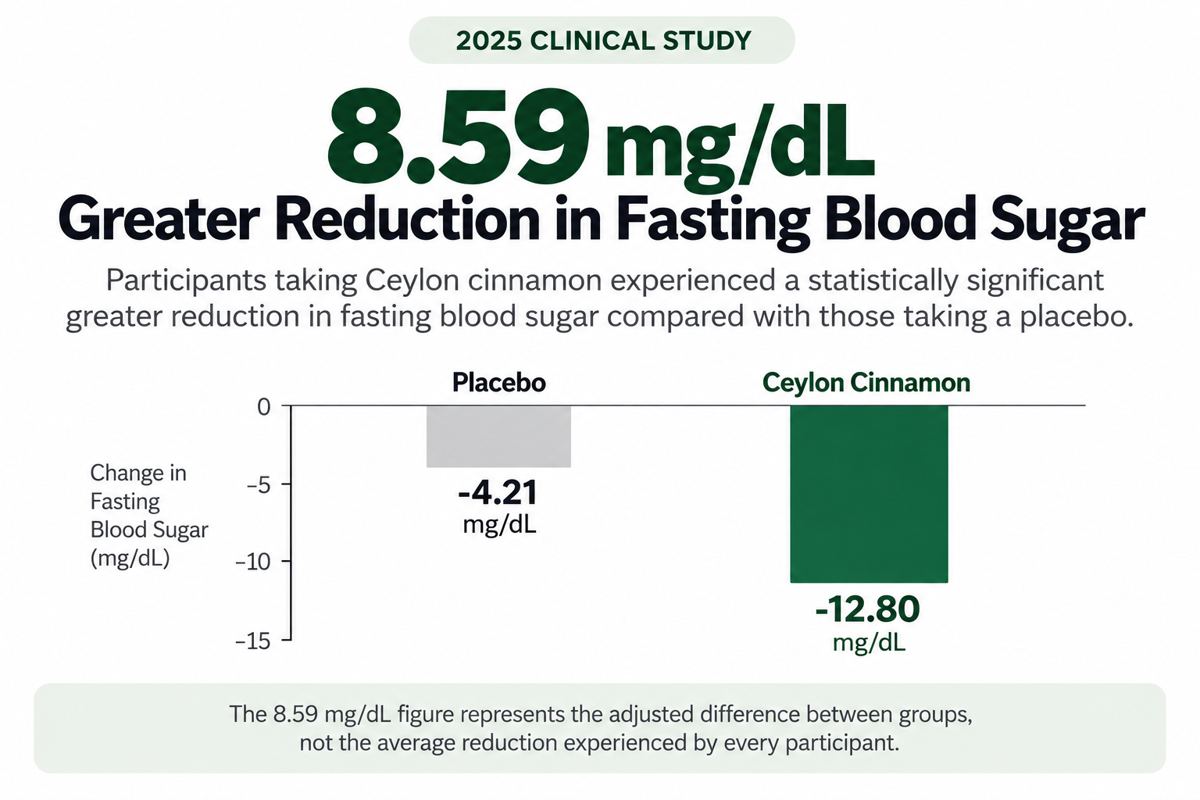 2025 clinical study: 8.59 mg/dL greater reduction in fasting blood sugar vs placebo
