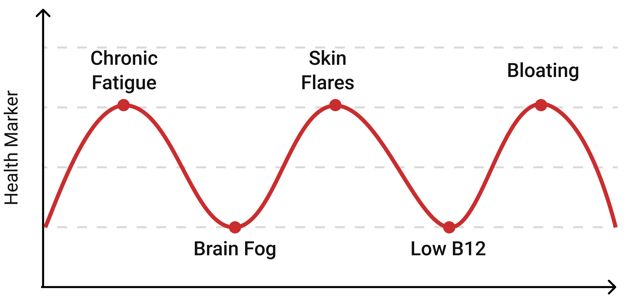 Health marker